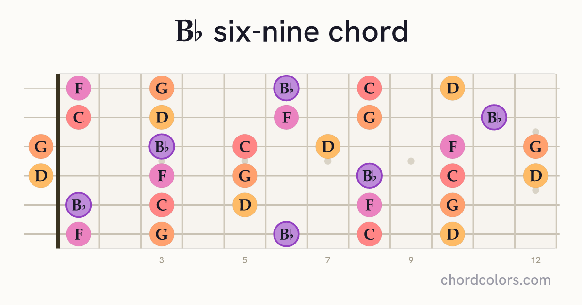 B♭6/9 chord on guitar shown as colored note dots