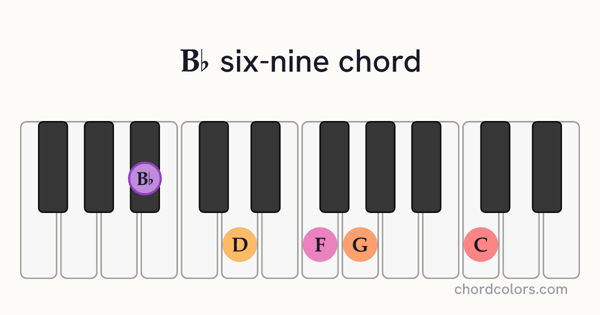 B♭6/9 chord on piano shown as colored note dots