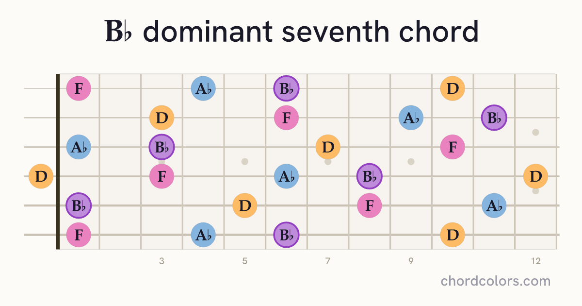 B♭7 chord on guitar shown as colored note dots