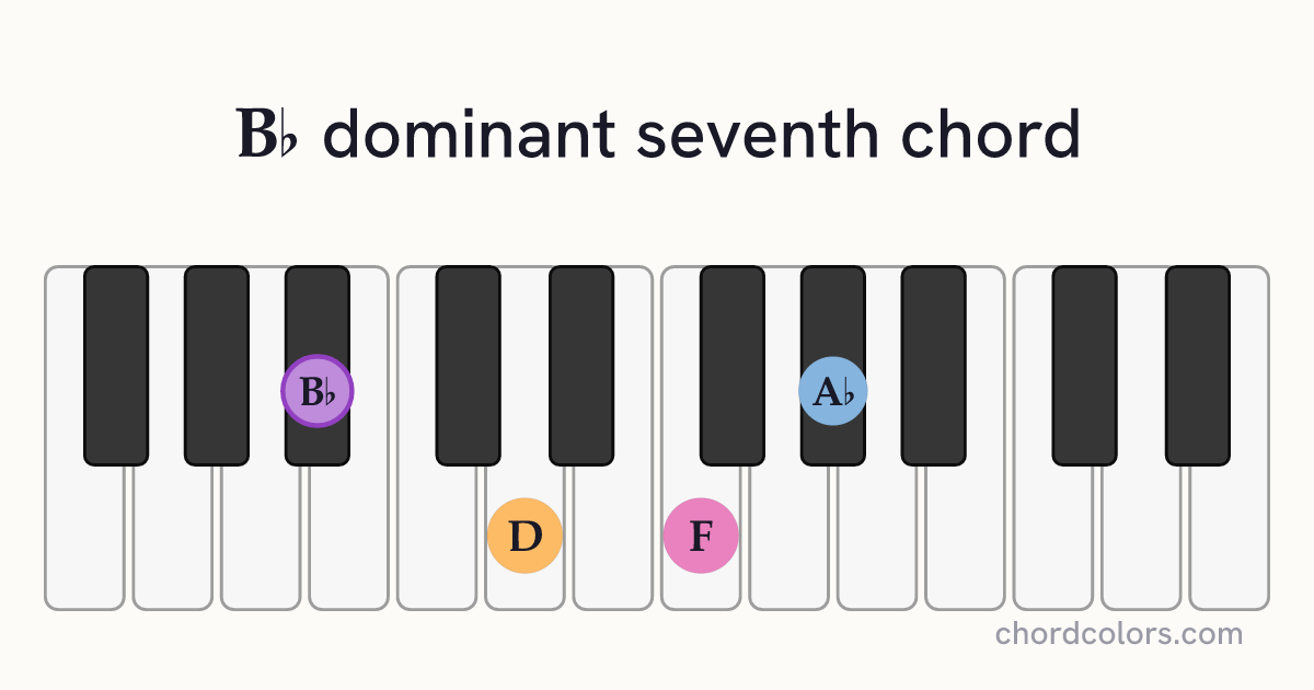 B♭7 chord on piano shown as colored note dots