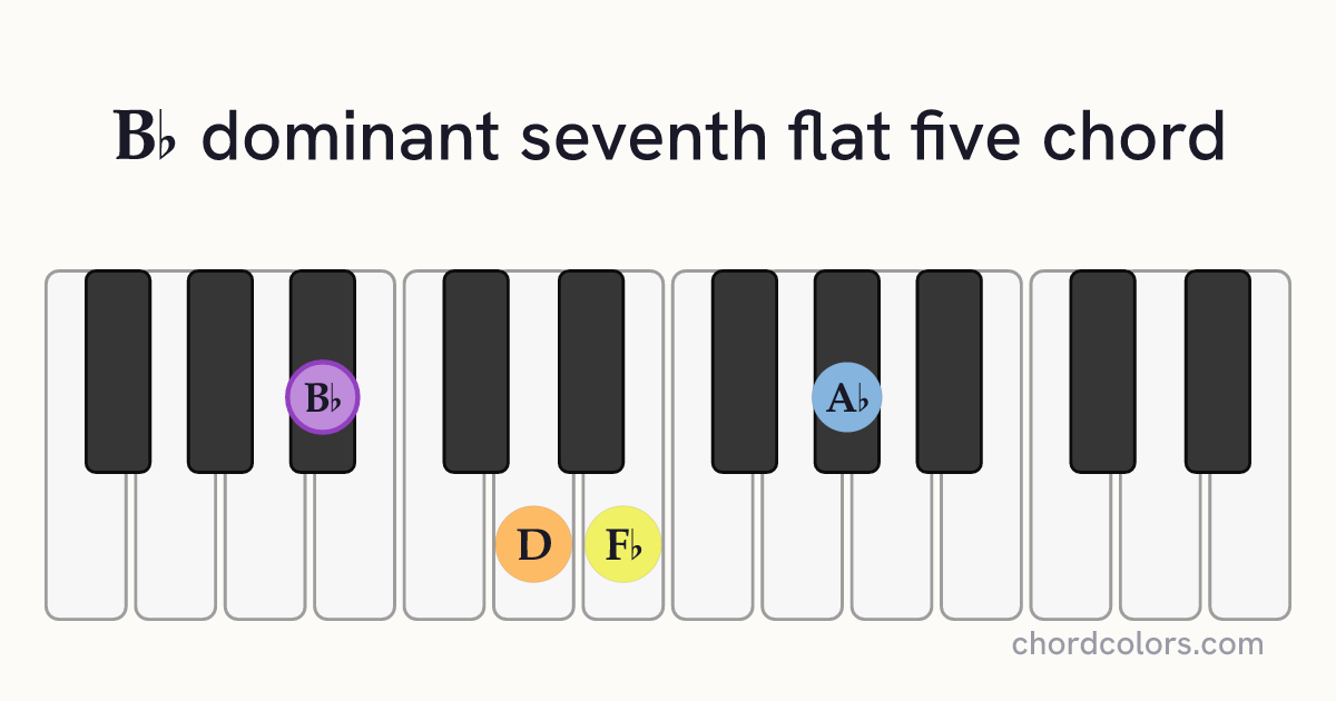 B♭7♭5 chord on piano shown as colored note dots