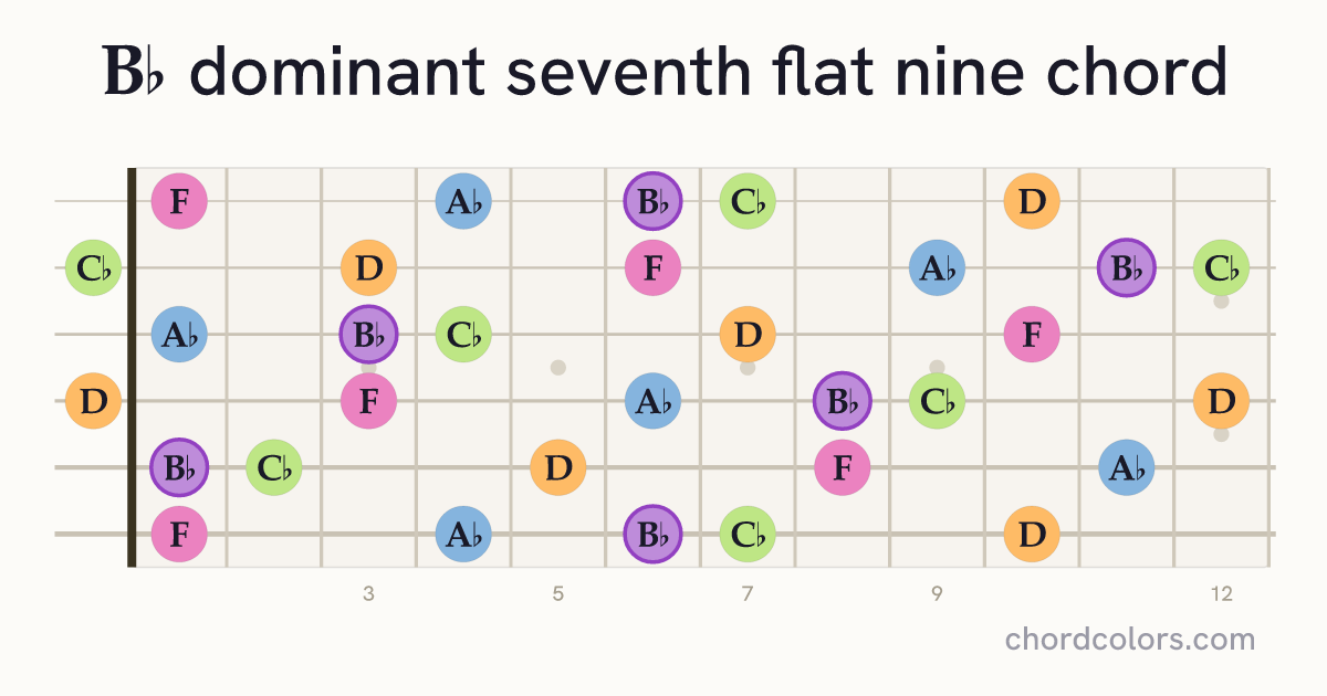 B♭7♭9 chord on guitar shown as colored note dots