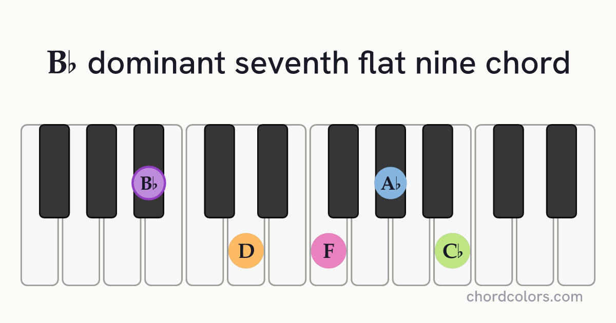 B♭7♭9 chord on piano shown as colored note dots