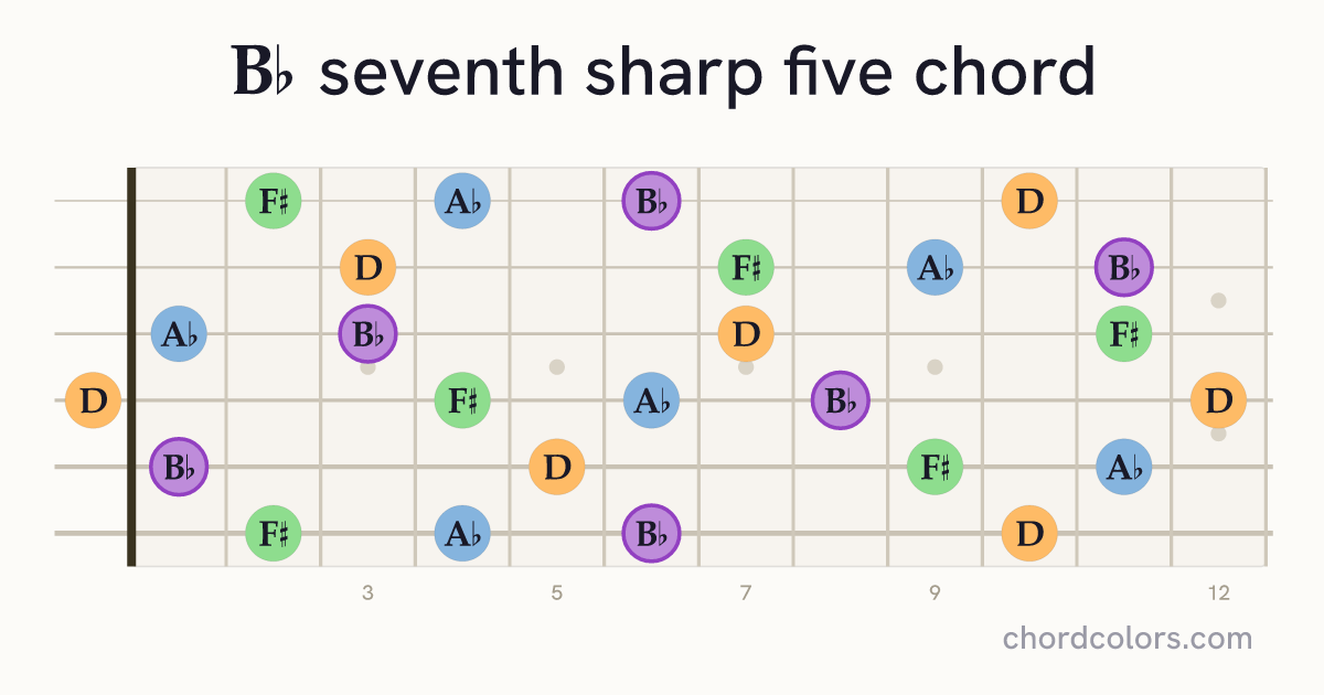 B♭7♯5 chord on guitar shown as colored note dots