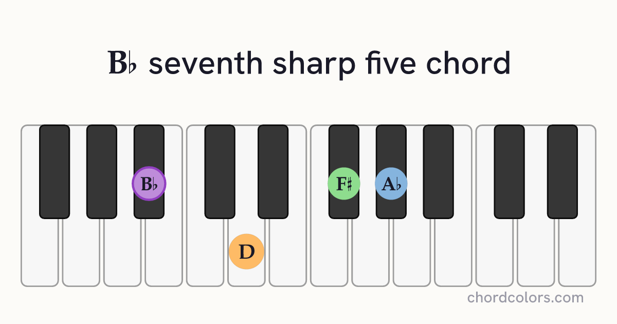 B♭7♯5 chord on piano shown as colored note dots