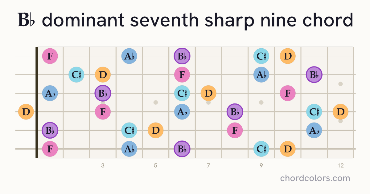 B♭7♯9 chord on guitar shown as colored note dots
