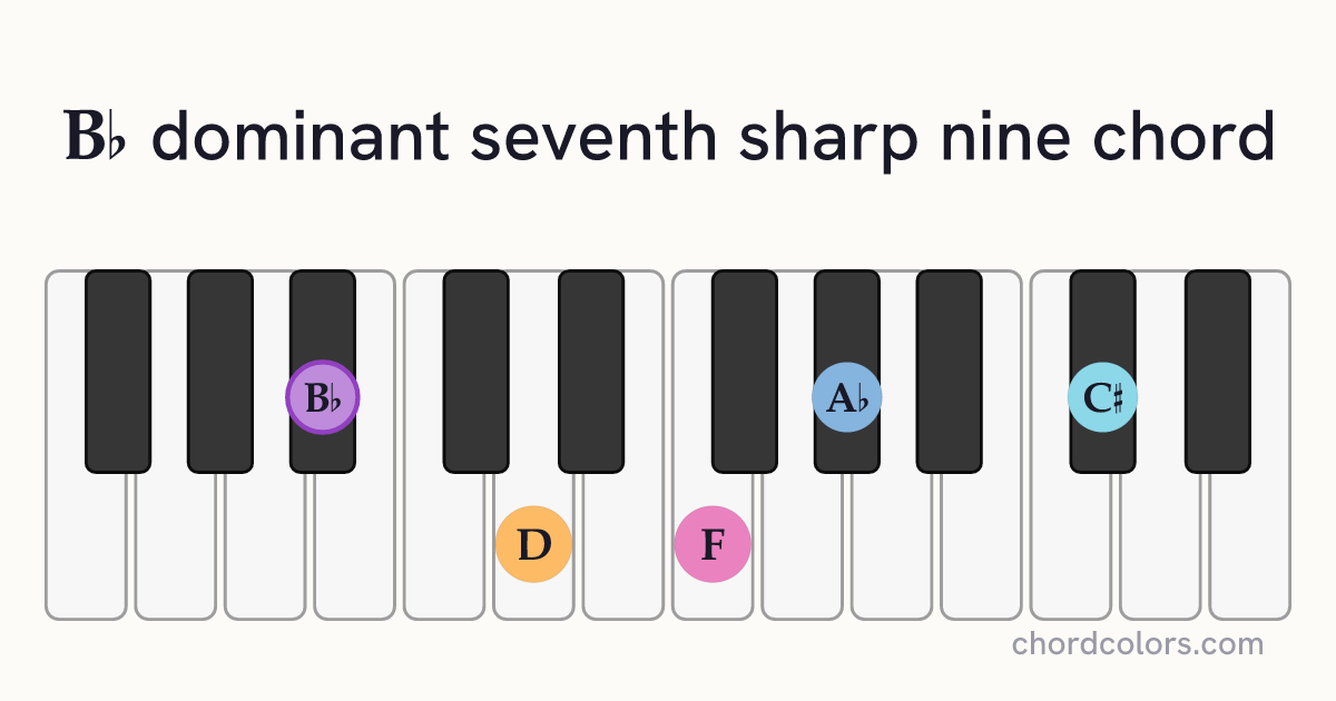 B♭7♯9 chord on piano shown as colored note dots