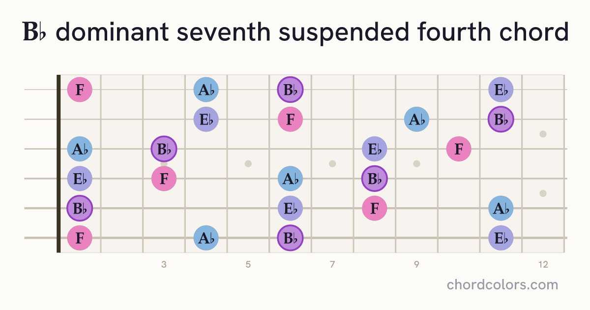 B♭7sus4 chord on guitar shown as colored note dots