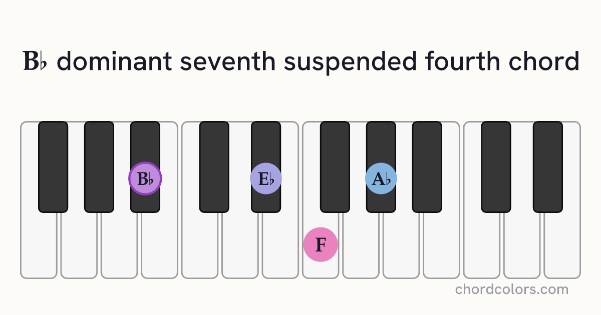 B♭7sus4 chord on piano shown as colored note dots