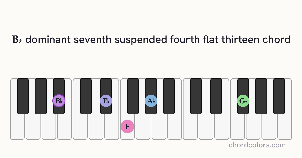 B♭7sus4(♭13) chord on piano shown as colored note dots