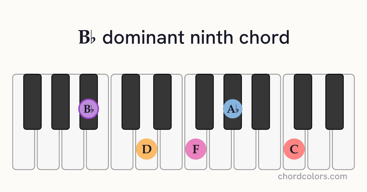 B♭9 chord on piano shown as colored note dots