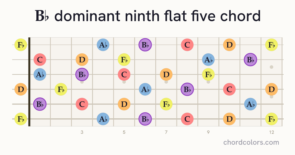 B♭9♭5 chord on guitar shown as colored note dots