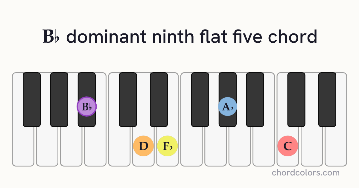 B♭9♭5 chord on piano shown as colored note dots