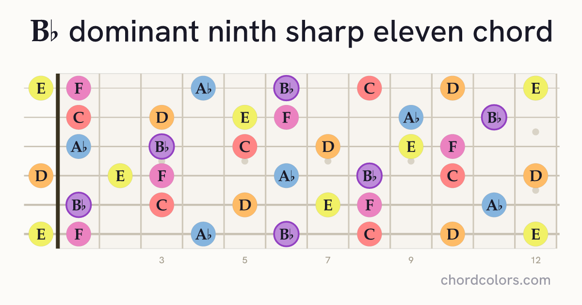 B♭9♯11 chord on guitar shown as colored note dots