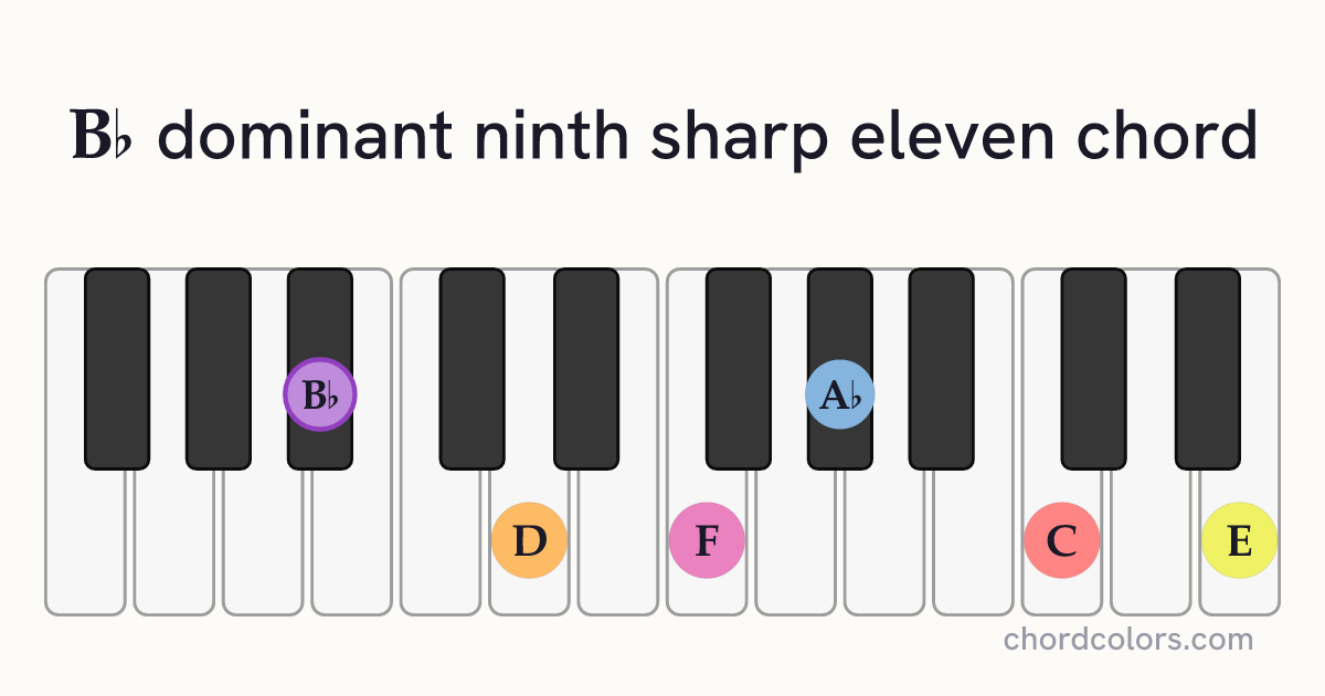 B♭9♯11 chord on piano shown as colored note dots