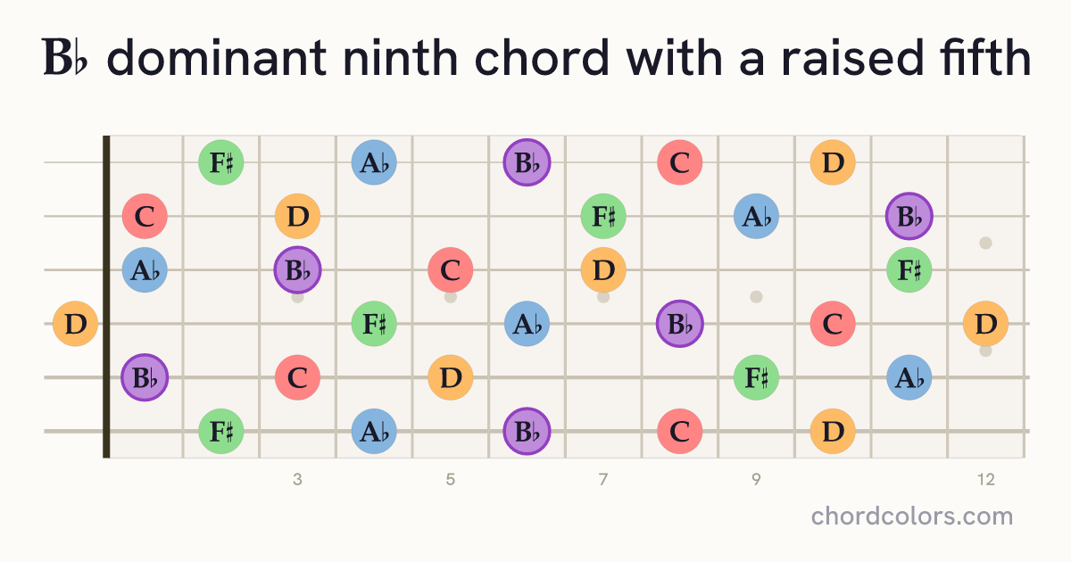 B♭9♯5 chord on guitar shown as colored note dots