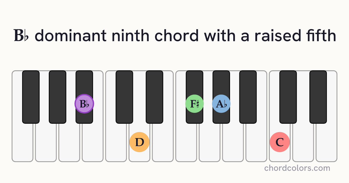 B♭9♯5 chord on piano shown as colored note dots