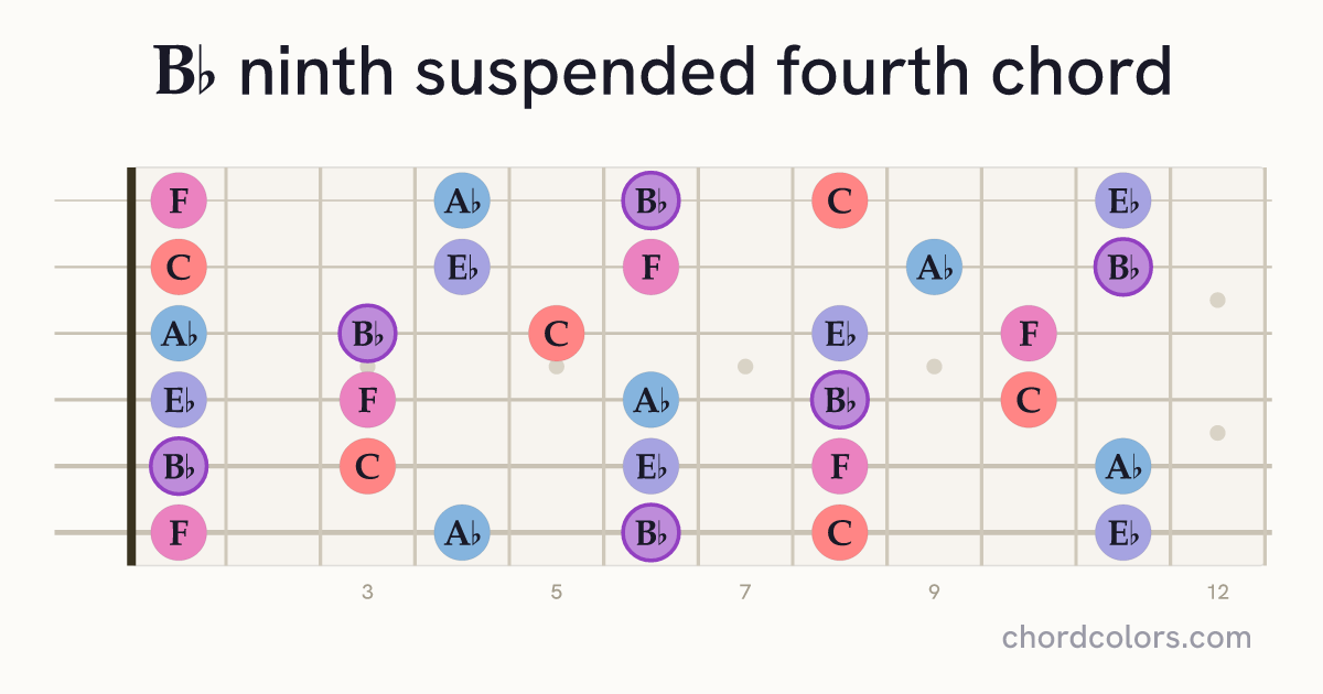 B♭9sus4 chord on guitar shown as colored note dots