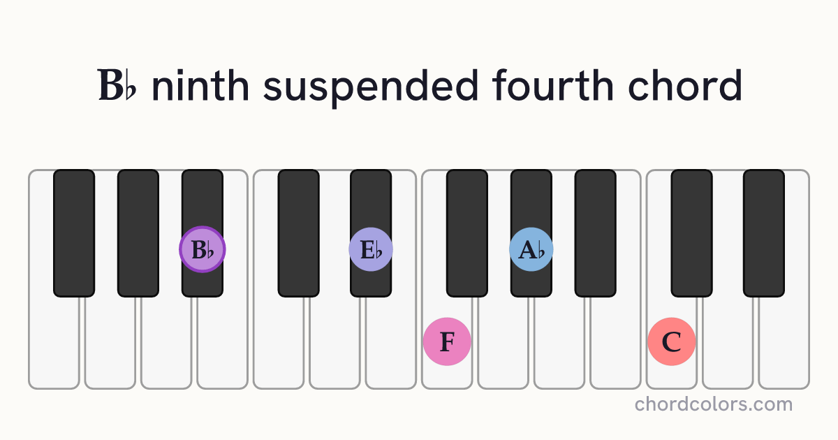 B♭9sus4 chord on piano shown as colored note dots
