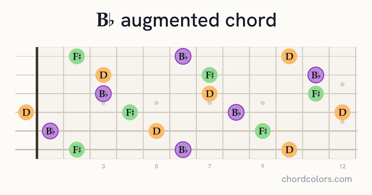 B♭aug chord on guitar shown as colored note dots