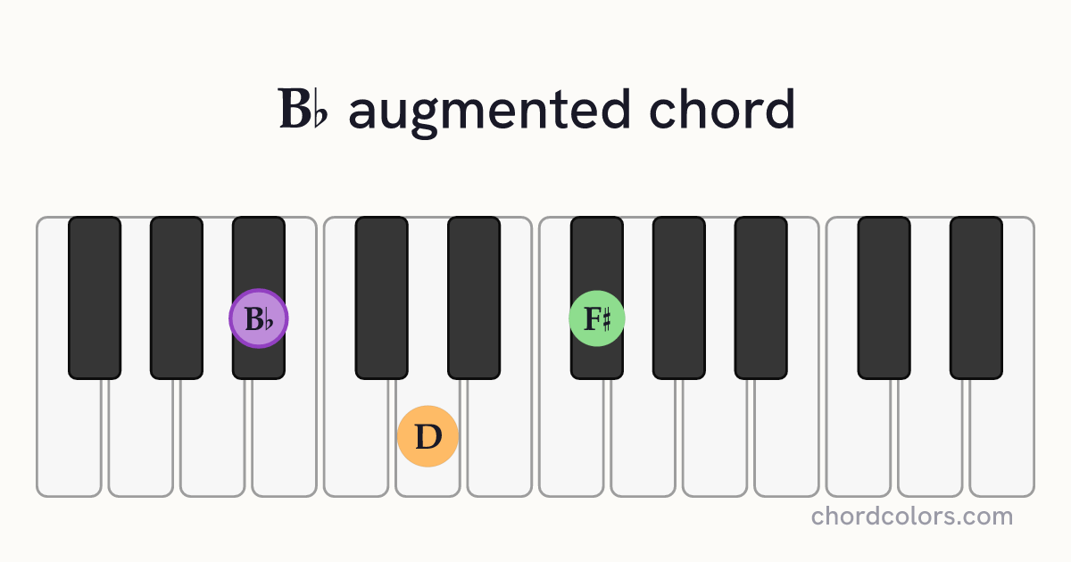 B♭aug chord on piano shown as colored note dots