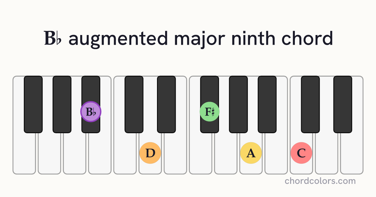 B♭augMaj9 chord on piano shown as colored note dots