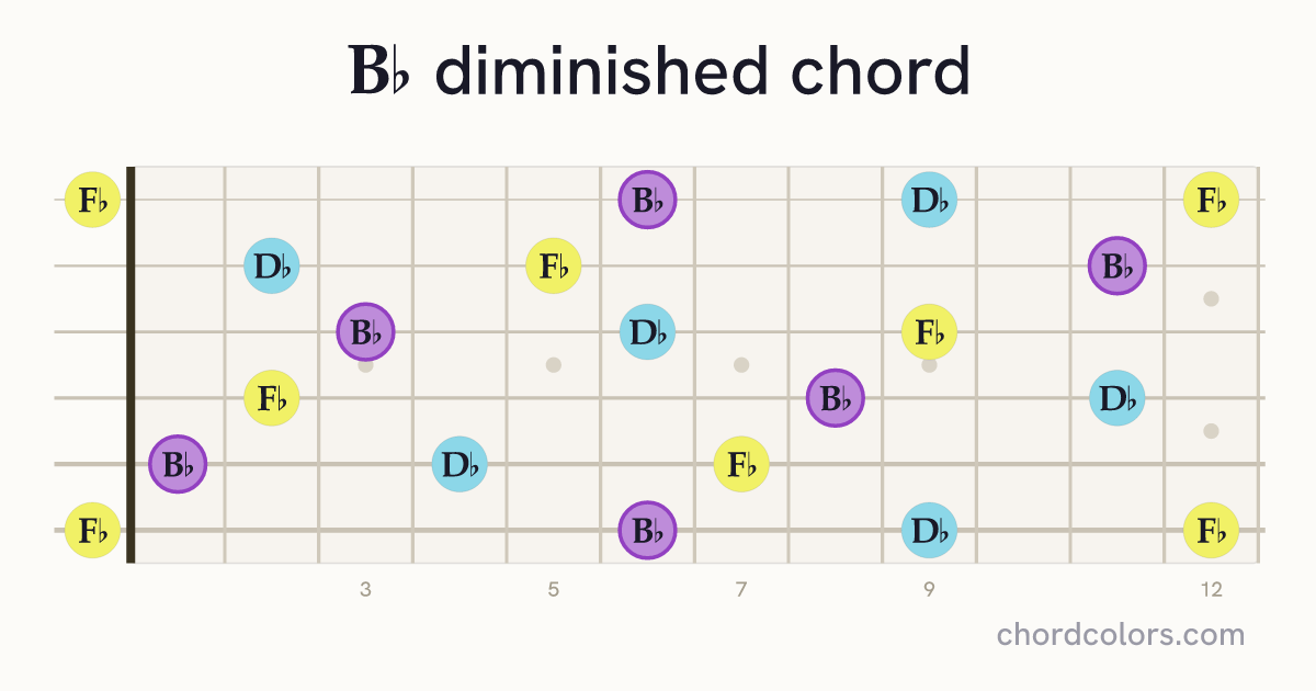 B♭dim chord on guitar shown as colored note dots