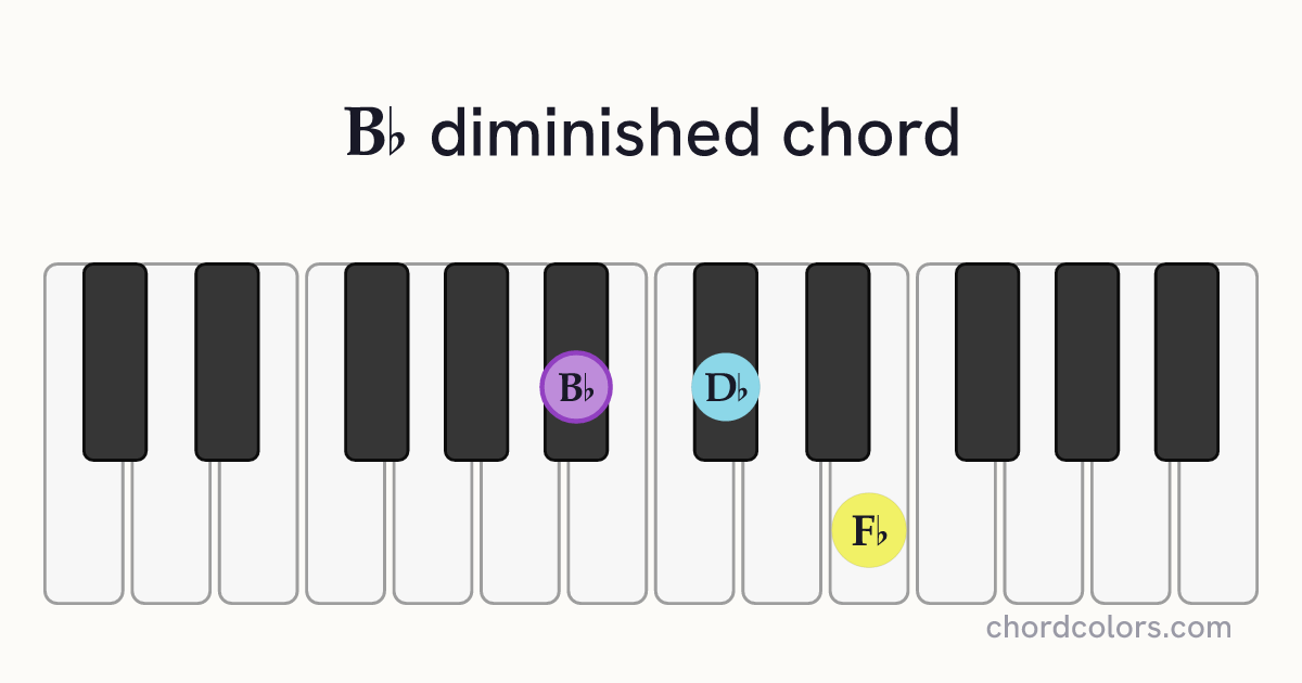 B♭dim chord on piano shown as colored note dots