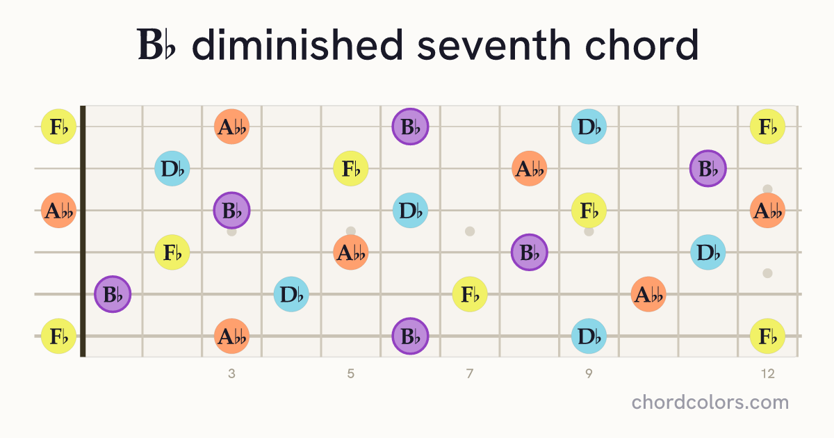 B♭dim7 chord on guitar shown as colored note dots