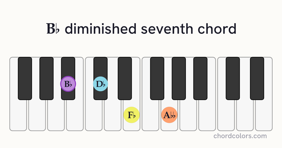 B♭dim7 chord on piano shown as colored note dots