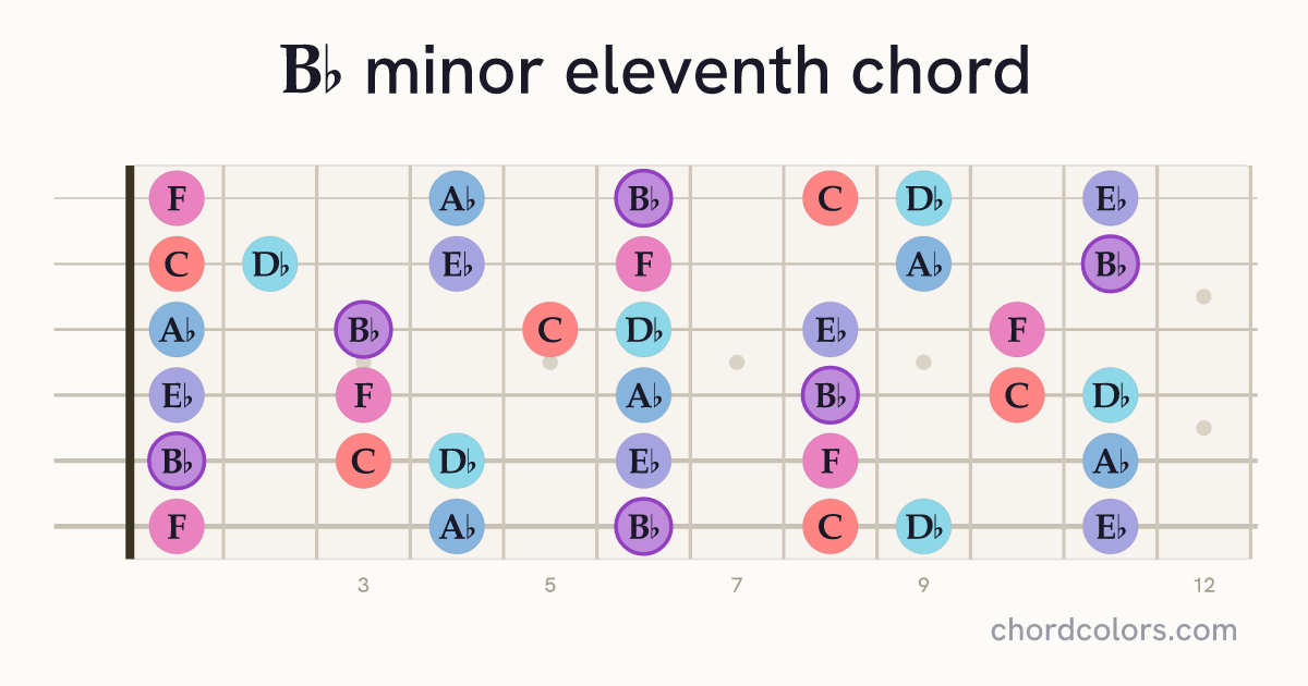 B♭m11 chord on guitar shown as colored note dots