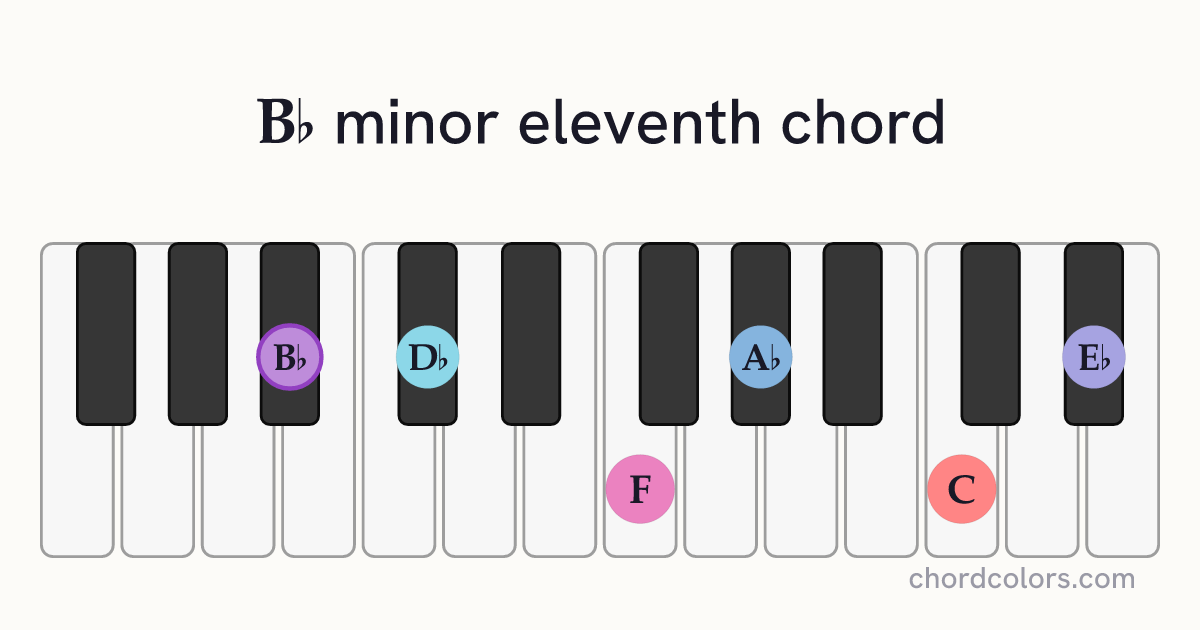 B♭m11 chord on piano shown as colored note dots