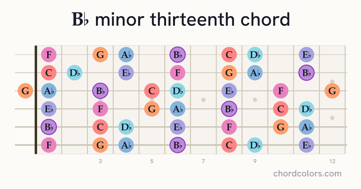 B♭m13 chord on guitar shown as colored note dots
