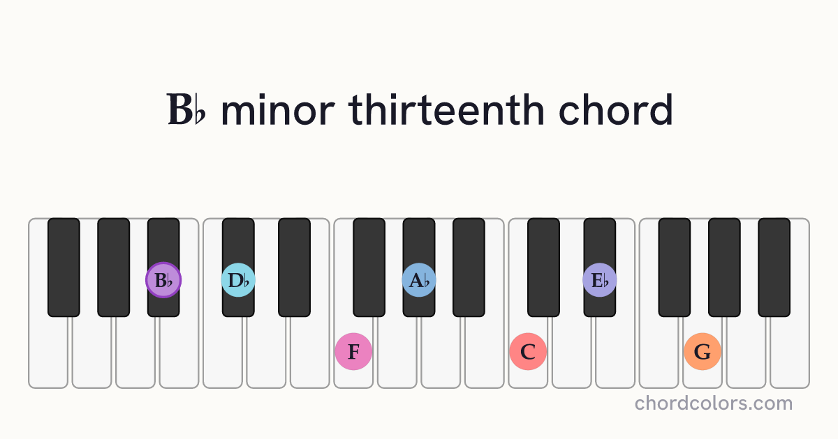 B♭m13 chord on piano shown as colored note dots
