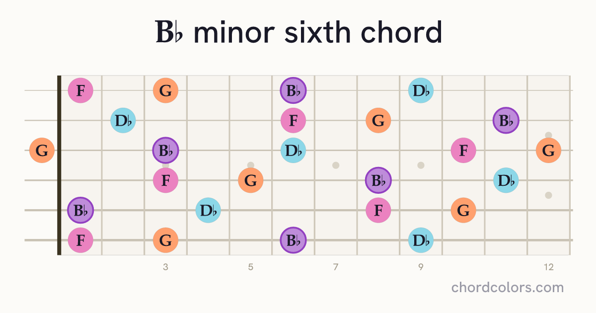 B♭m6 chord on guitar shown as colored note dots