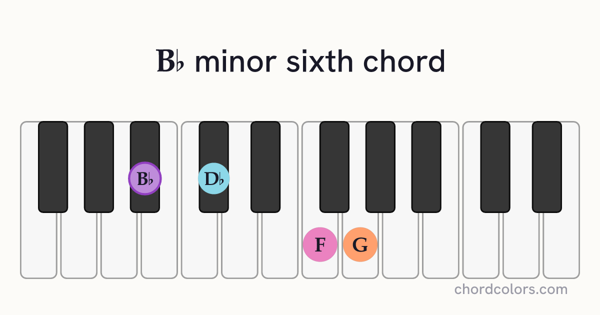 B♭m6 chord on piano shown as colored note dots