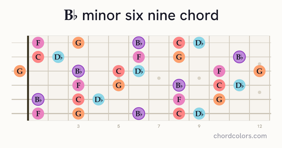 B♭m6/9 chord on guitar shown as colored note dots