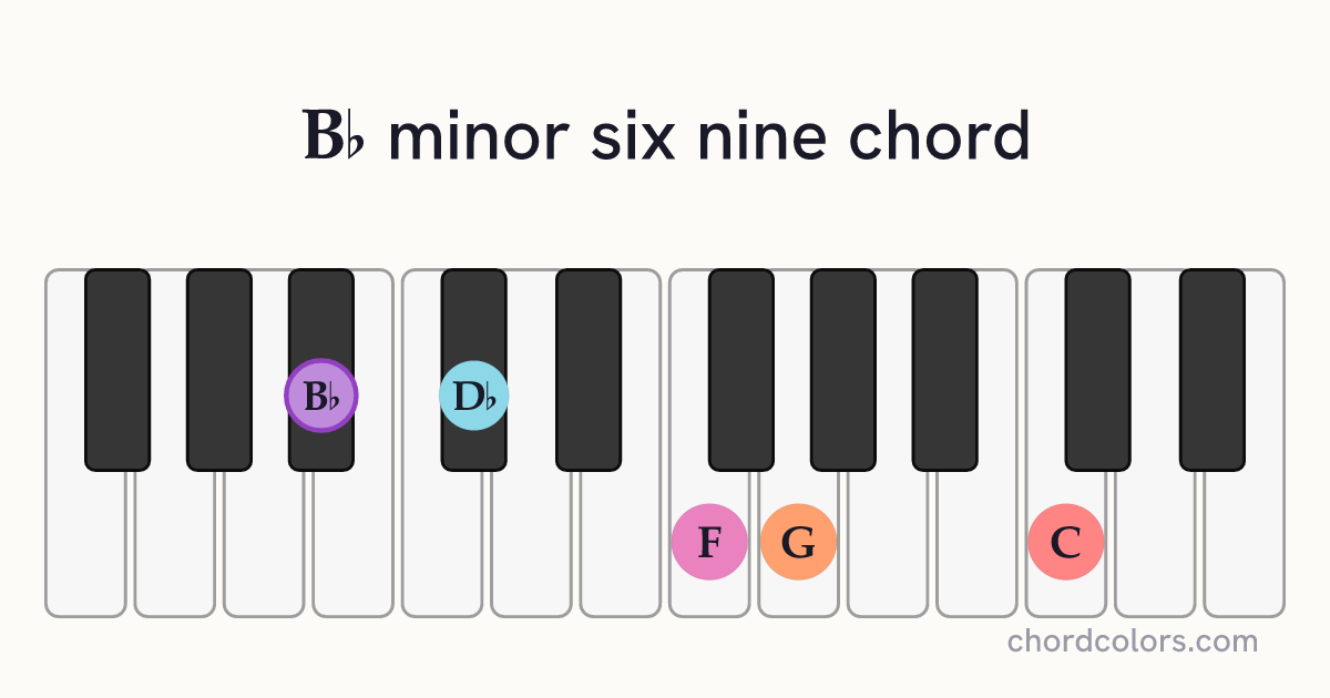 B♭m6/9 chord on piano shown as colored note dots