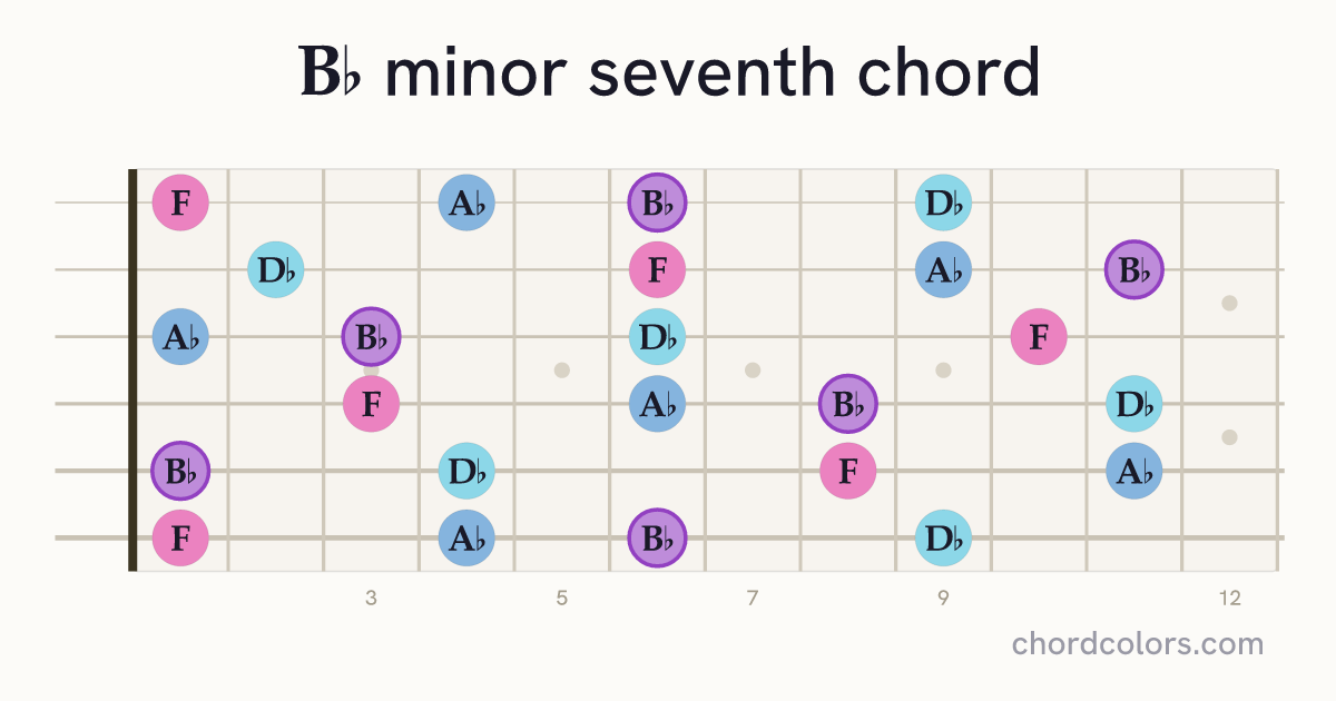 B♭m7 chord on guitar shown as colored note dots