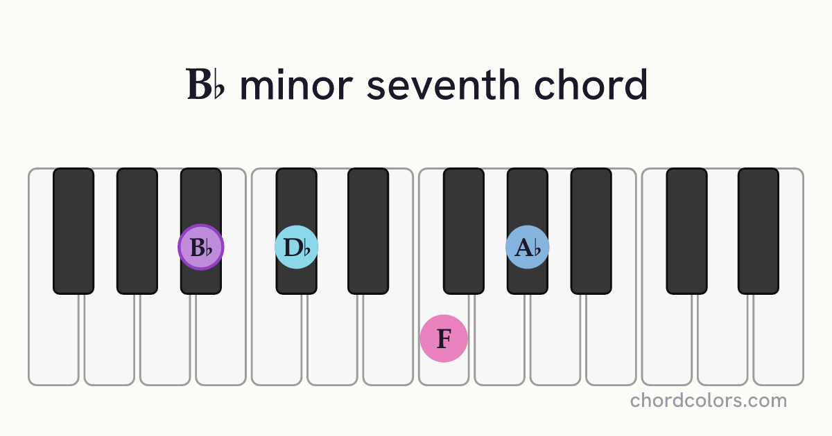 B♭m7 chord on piano shown as colored note dots