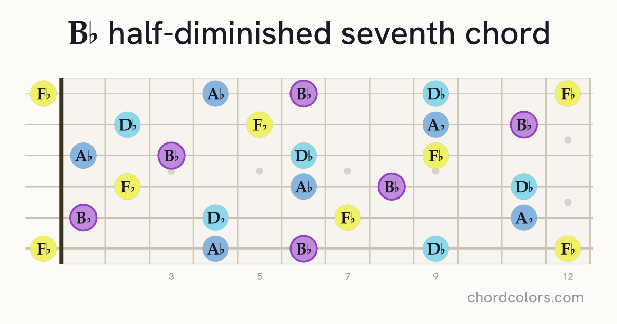 B♭m7♭5 chord on guitar shown as colored note dots
