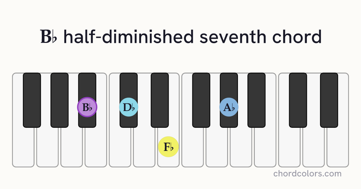 B♭m7♭5 chord on piano shown as colored note dots