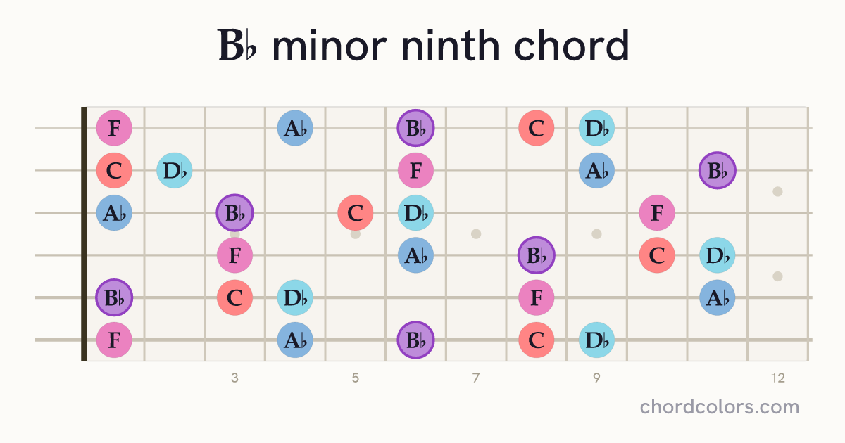 B♭m9 chord on guitar shown as colored note dots