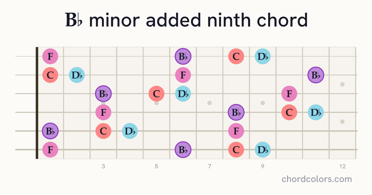 B♭madd9 chord on guitar shown as colored note dots