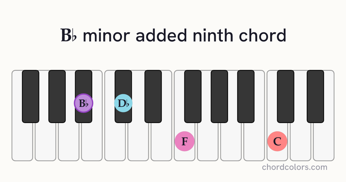 B♭madd9 chord on piano shown as colored note dots