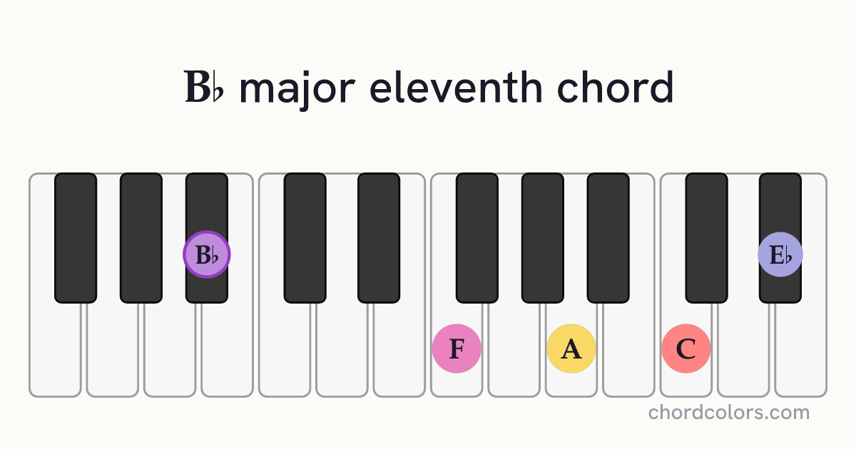 B♭maj11 chord on piano shown as colored note dots