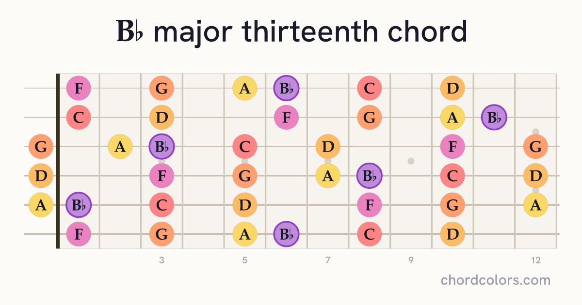 B♭maj13 chord on guitar shown as colored note dots