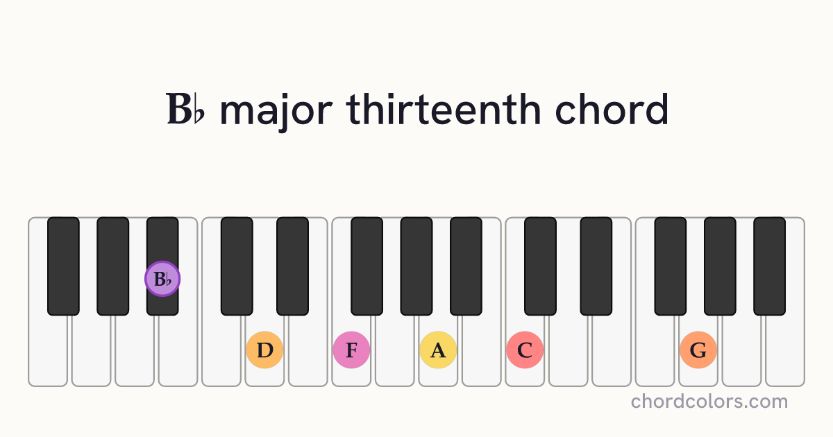 B♭maj13 chord on piano shown as colored note dots