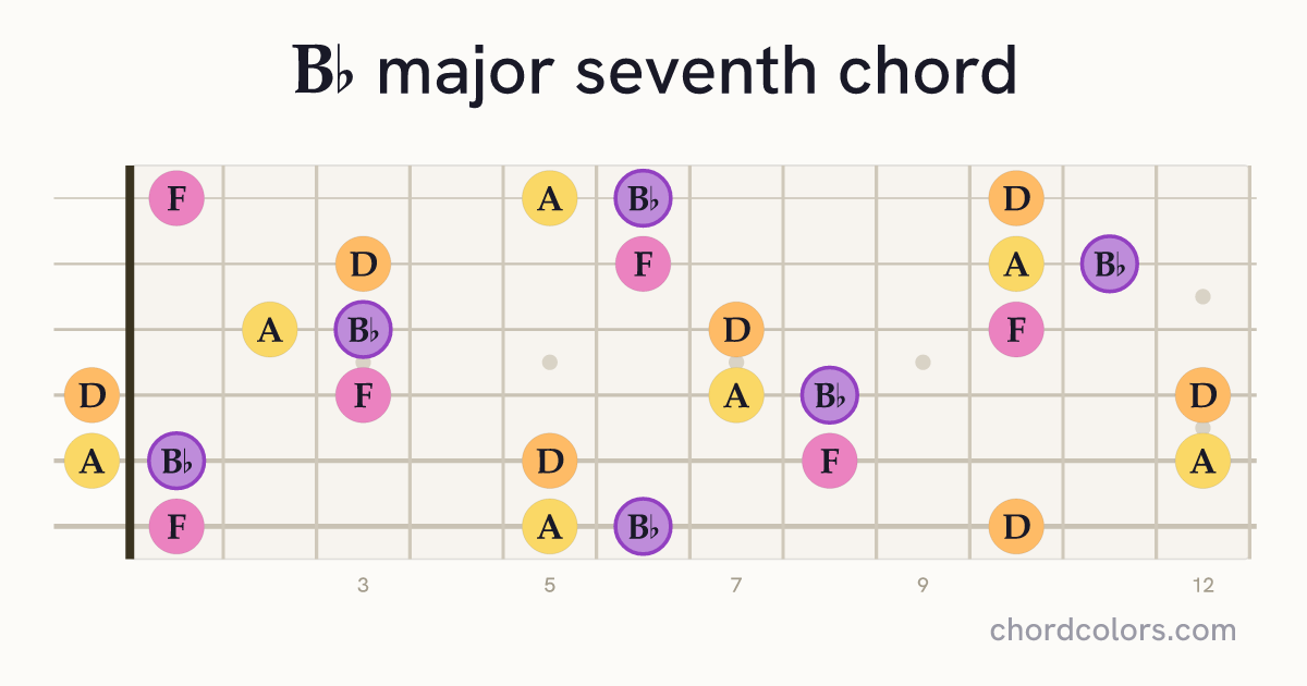 B♭maj7 chord on guitar shown as colored note dots