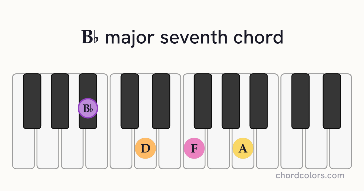 B♭maj7 chord on piano shown as colored note dots